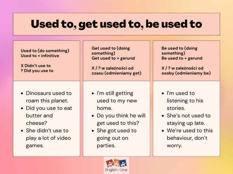 Grammar Point Used to Konstrukcje i zastosowanie